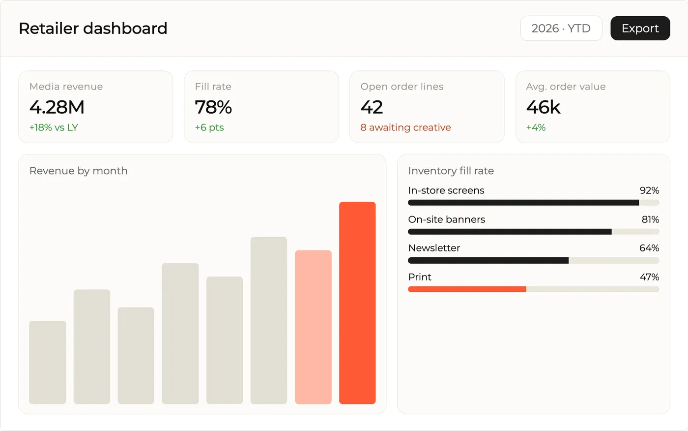 Retailer dashboard with media revenue, fill rate and open order lines